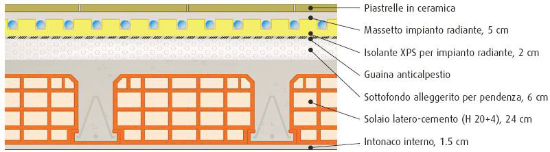 Fig. 3 – Stratigrafia del solaio interpiano dell’edificio-tipo condominio a tre piani.