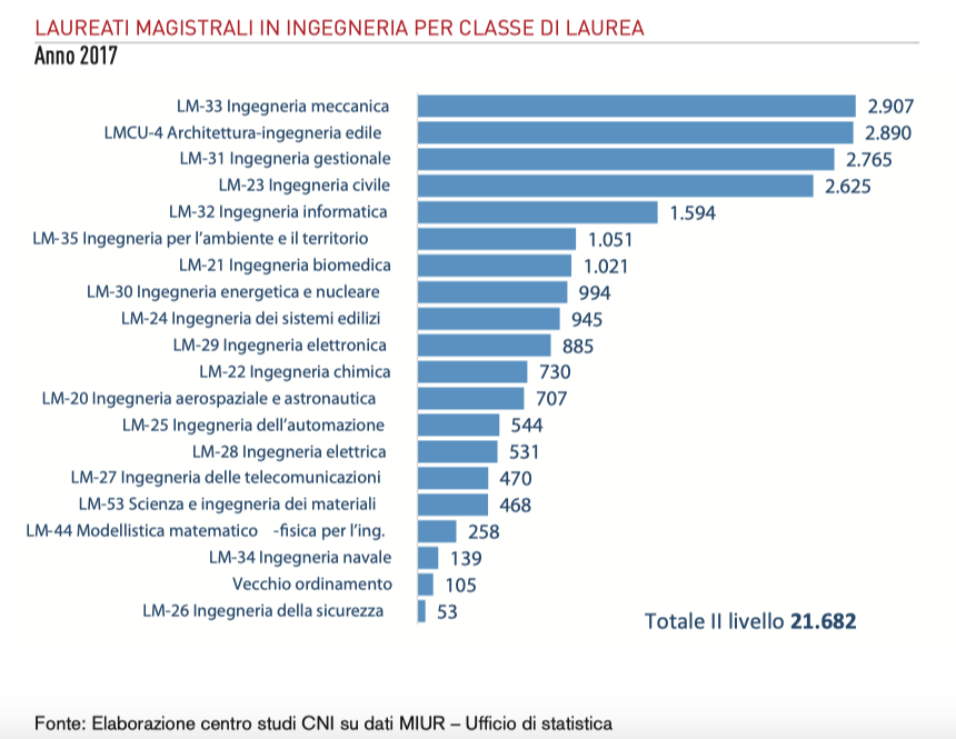 Diventare Ingegnere Elettrico