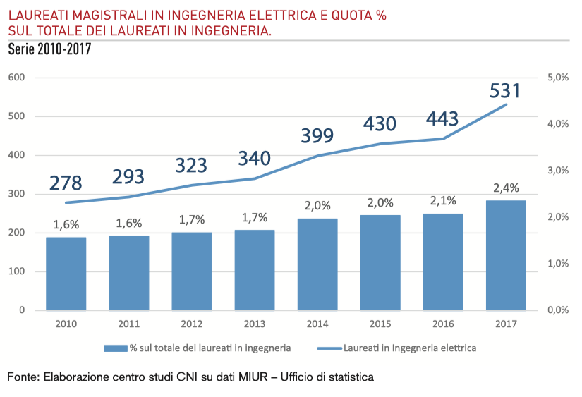 diventare ingegnere elettrico universita